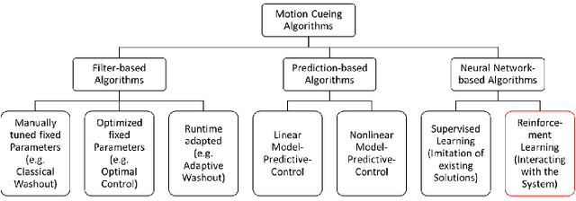 Figure 2 for A nonlinear real time capable motion cueing algorithm based on deep reinforcement learning