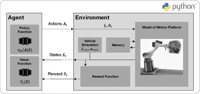 Figure 3 for A nonlinear real time capable motion cueing algorithm based on deep reinforcement learning
