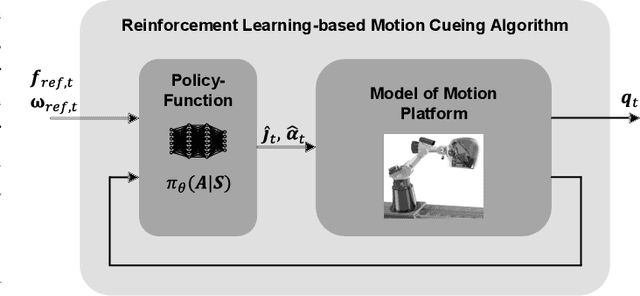 Figure 4 for A nonlinear real time capable motion cueing algorithm based on deep reinforcement learning