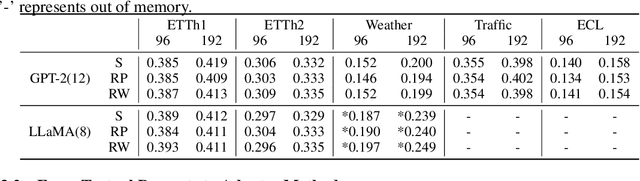Figure 2 for One Fits All: Universal Time Series Analysis by Pretrained LM and Specially Designed Adaptors