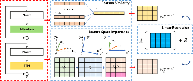 Figure 1 for SlimLLM: Accurate Structured Pruning for Large Language Models
