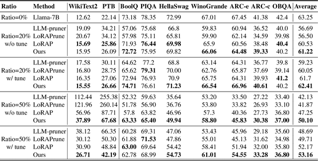 Figure 2 for SlimLLM: Accurate Structured Pruning for Large Language Models