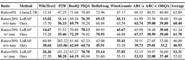 Figure 4 for SlimLLM: Accurate Structured Pruning for Large Language Models