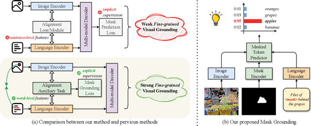 Figure 3 for Mask Grounding for Referring Image Segmentation