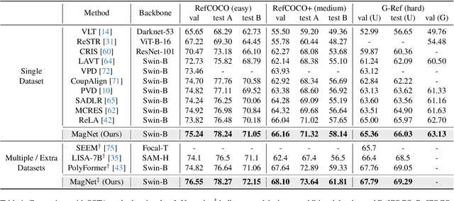 Figure 2 for Mask Grounding for Referring Image Segmentation