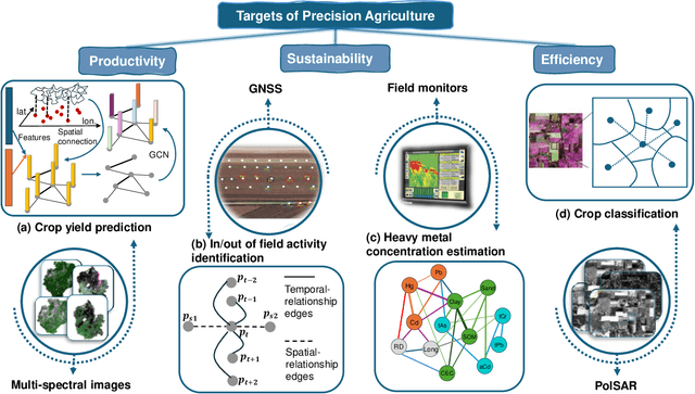 Figure 2 for Beyond Grid Data: Exploring Graph Neural Networks for Earth Observation