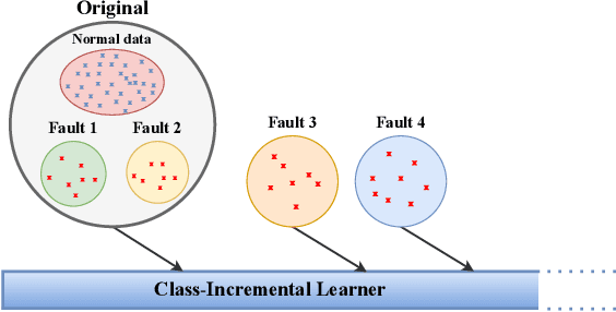 Figure 1 for Class Incremental Fault Diagnosis under Limited Fault Data via Supervised Contrastive Knowledge Distillation