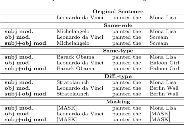 Figure 1 for Pointing out the Shortcomings of Relation Extraction Models with Semantically Motivated Adversarials