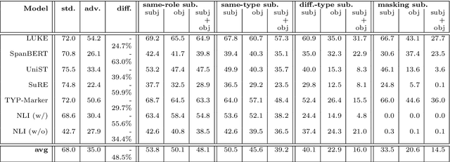 Figure 3 for Pointing out the Shortcomings of Relation Extraction Models with Semantically Motivated Adversarials