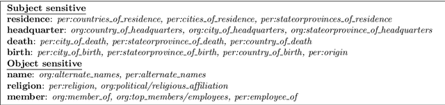 Figure 2 for Pointing out the Shortcomings of Relation Extraction Models with Semantically Motivated Adversarials