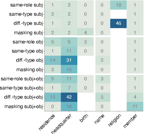 Figure 4 for Pointing out the Shortcomings of Relation Extraction Models with Semantically Motivated Adversarials