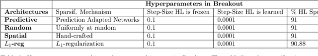 Figure 4 for On the Interplay Between Sparsity and Training in Deep Reinforcement Learning
