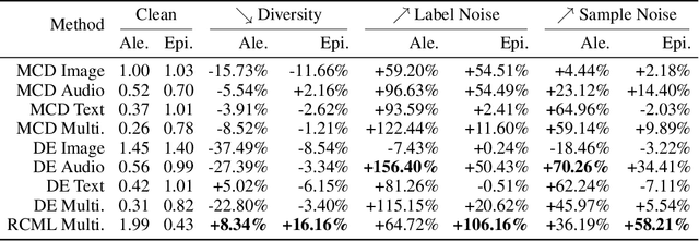 Figure 2 for LUMA: A Benchmark Dataset for Learning from Uncertain and Multimodal Data