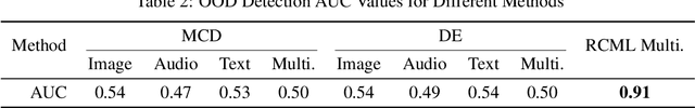 Figure 4 for LUMA: A Benchmark Dataset for Learning from Uncertain and Multimodal Data