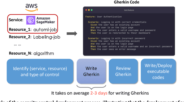 Figure 1 for Enhancing Security Control Production With Generative AI