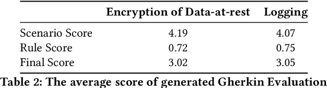 Figure 4 for Enhancing Security Control Production With Generative AI