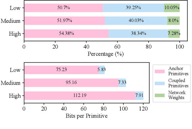 Figure 4 for CompGS++: Compressed Gaussian Splatting for Static and Dynamic Scene Representation