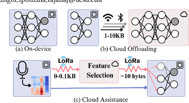 Figure 1 for Offload Rethinking by Cloud Assistance for Efficient Environmental Sound Recognition on LPWANs