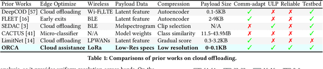 Figure 2 for Offload Rethinking by Cloud Assistance for Efficient Environmental Sound Recognition on LPWANs