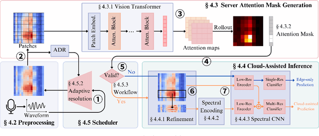 Figure 4 for Offload Rethinking by Cloud Assistance for Efficient Environmental Sound Recognition on LPWANs