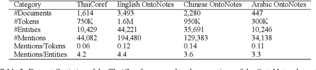 Figure 3 for ThaiCoref: Thai Coreference Resolution Dataset