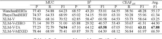 Figure 4 for ThaiCoref: Thai Coreference Resolution Dataset