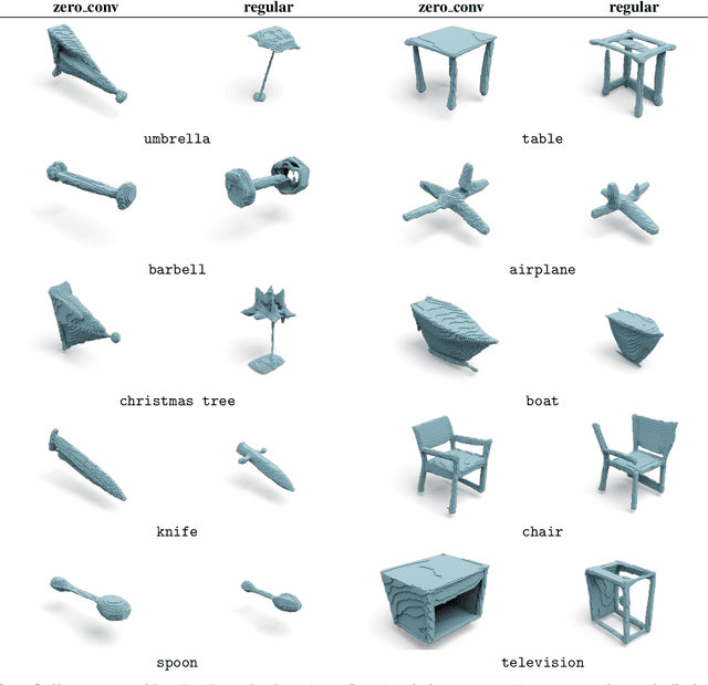 Figure 3 for ZeroForge: Feedforward Text-to-Shape Without 3D Supervision