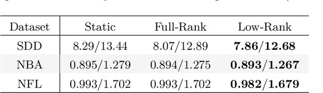 Figure 2 for Trajectory Forecasting through Low-Rank Adaptation of Discrete Latent Codes