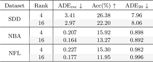 Figure 4 for Trajectory Forecasting through Low-Rank Adaptation of Discrete Latent Codes