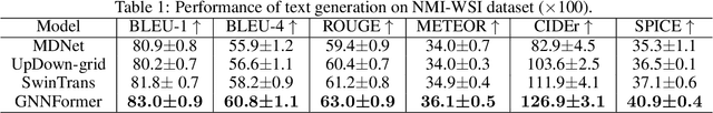 Figure 2 for GNNFormer: A Graph-based Framework for Cytopathology Report Generation