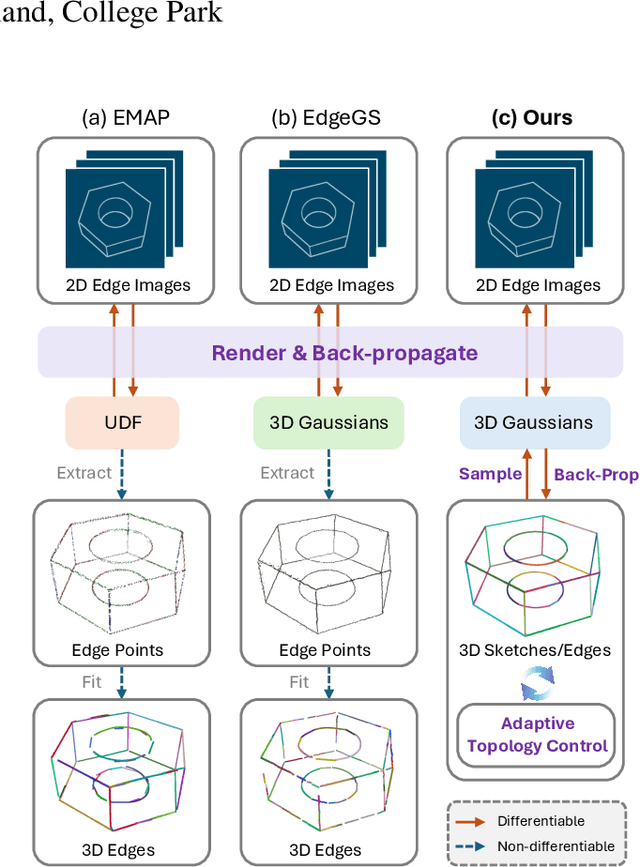 Figure 1 for SketchSplat: 3D Edge Reconstruction via Differentiable Multi-view Sketch Splatting