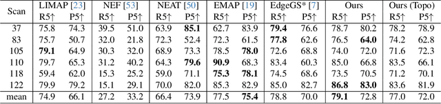 Figure 4 for SketchSplat: 3D Edge Reconstruction via Differentiable Multi-view Sketch Splatting