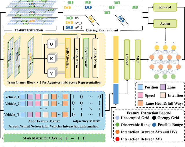 Figure 3 for GITSR: Graph Interaction Transformer-based Scene Representation for Multi Vehicle Collaborative Decision-making