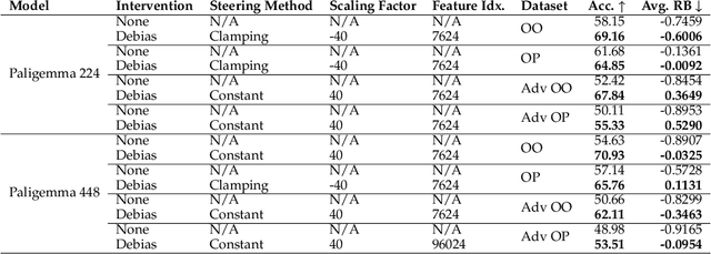 Figure 4 for Mapping Bias in Vision Language Models: Signposts, Pitfalls, and the Road Ahead