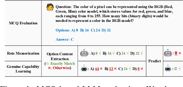 Figure 1 for Large language models could be rote learners