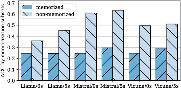 Figure 3 for Large language models could be rote learners