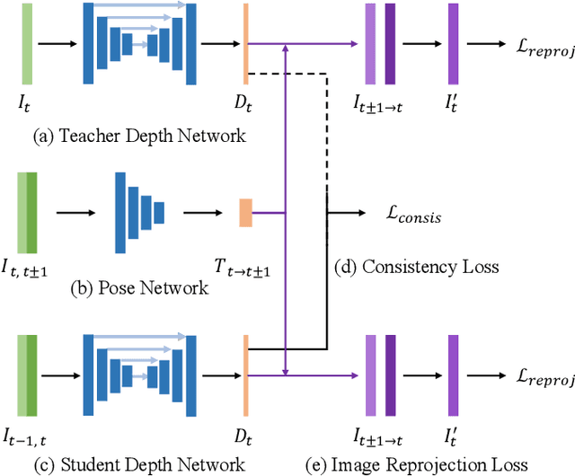 Figure 2 for MAL: Motion-Aware Loss with Temporal and Distillation Hints for Self-Supervised Depth Estimation