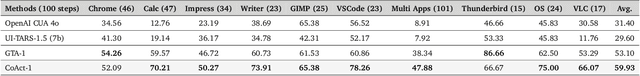 Figure 4 for CoAct-1: Computer-using Agents with Coding as Actions