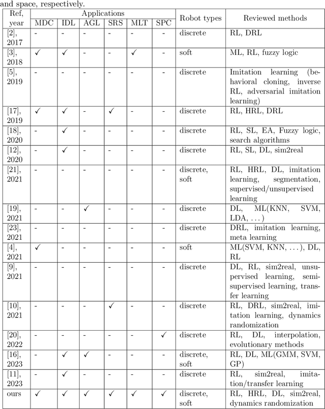 Figure 2 for Machine Learning Meets Advanced Robotic Manipulation