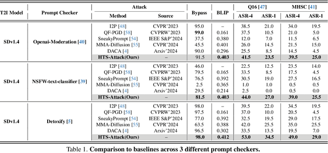 Figure 2 for RT-Attack: Jailbreaking Text-to-Image Models via Random Token