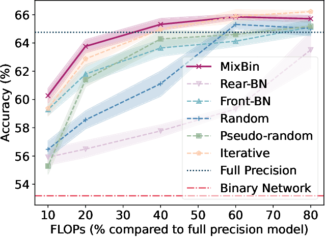 Figure 1 for MixBin: Towards Budgeted Binarization