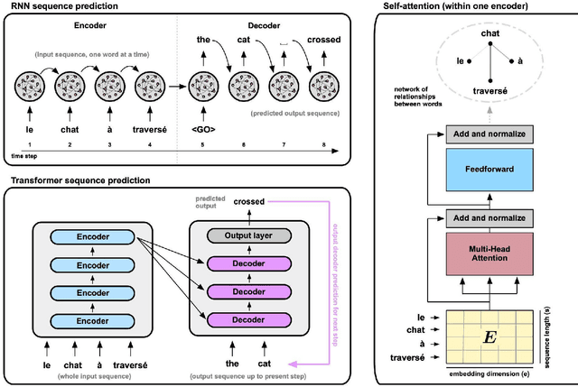 Figure 1 for Transformers and Cortical Waves: Encoders for Pulling In Context Across Time