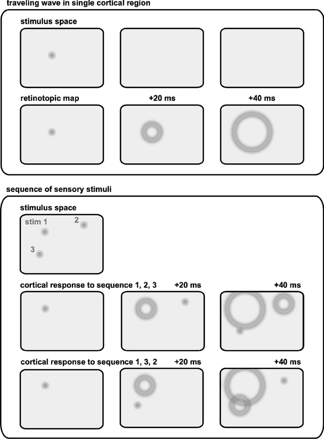 Figure 2 for Transformers and Cortical Waves: Encoders for Pulling In Context Across Time
