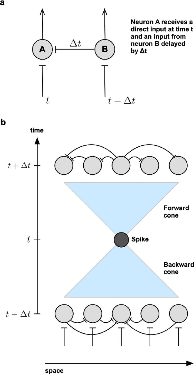 Figure 3 for Transformers and Cortical Waves: Encoders for Pulling In Context Across Time