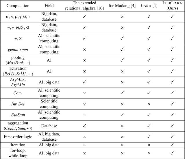 Figure 1 for IterLara: A Turing Complete Algebra for Big Data, AI, Scientific Computing, and Database