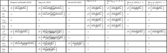 Figure 2 for Towards Minimax Optimality of Model-based Robust Reinforcement Learning