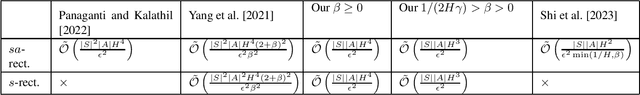 Figure 1 for Towards Minimax Optimality of Model-based Robust Reinforcement Learning