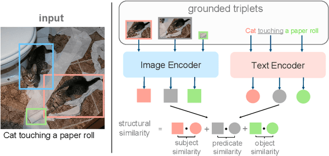 Figure 3 for Zero-shot Referring Expression Comprehension via Structural Similarity Between Images and Captions