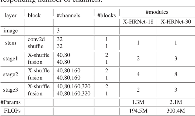 Figure 2 for X-HRNet: Towards Lightweight Human Pose Estimation with Spatially Unidimensional Self-Attention