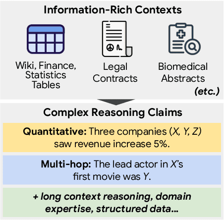 Figure 1 for CoverBench: A Challenging Benchmark for Complex Claim Verification